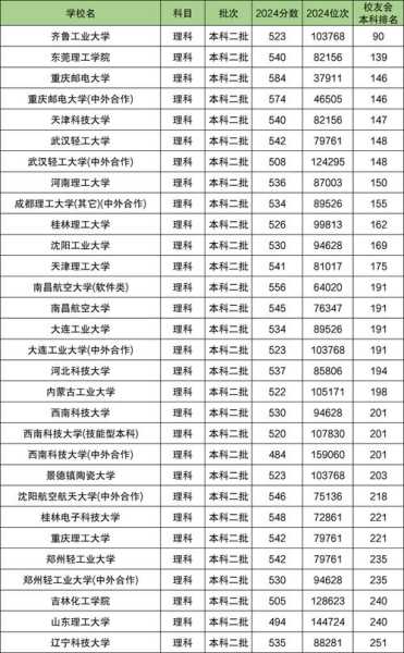 2018年二本理科分数线，2018年理科一本线