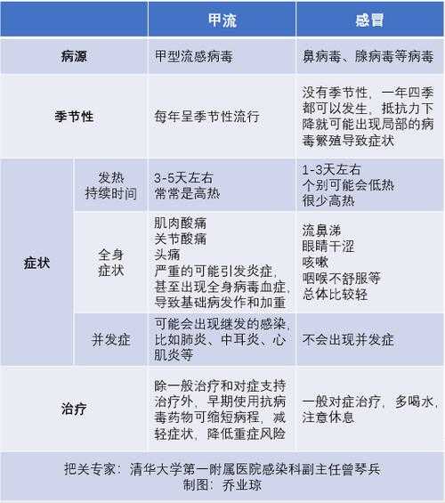 一分钟判断感冒和甲流,怎么判断是甲流还是感冒