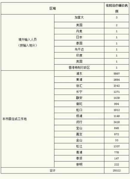 疫情上海死亡人数总数，上海疫情共死亡多少人