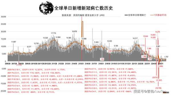 全球日增确诊超31万例，全球日增确诊超