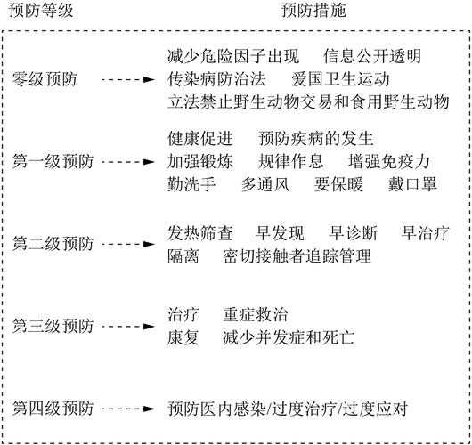 新冠肺炎一二三级防护标准,新冠肺炎三级防护包括哪些内容