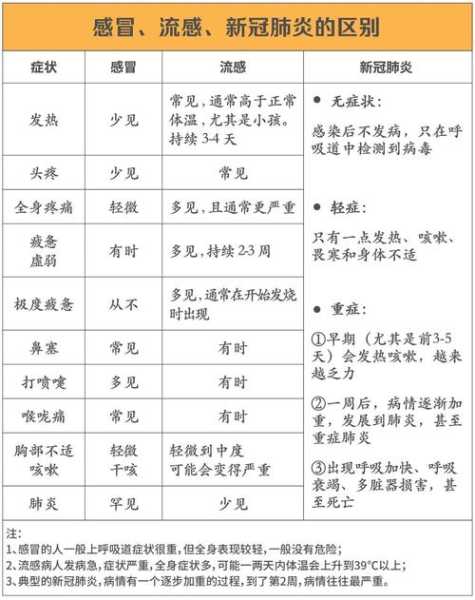 疫情症状初期表现与感冒的区别(新冠病与感冒症状的区别)