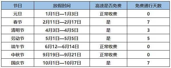 春节高速免费时间2021，2020春节高速免费时间表