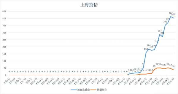 疫情上海死了多少人，疫情上海死亡人数