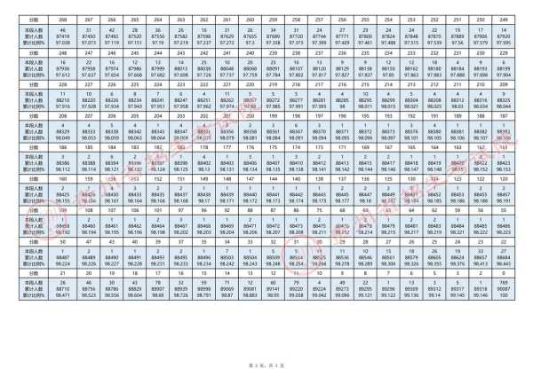 贵州省高考一分一段表,2025贵州一分一段表