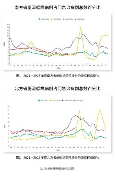 上海:阳性检出率逐步下降，上海乙流检出率逐步升高