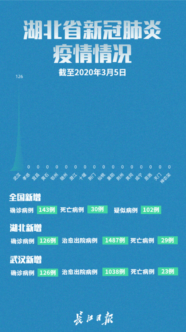2020年武汉最终确诊人数（2020年武汉确诊人数）