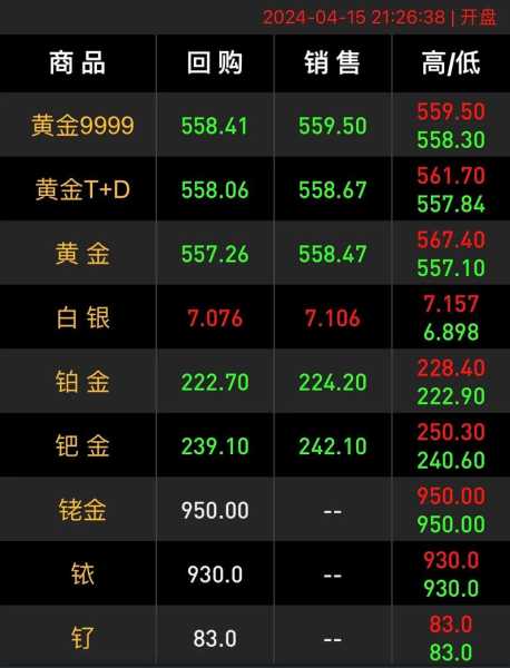 2023年4月金价下跌，4.23黄金单边大跌