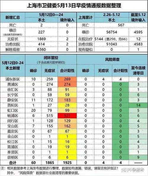 上海新增本土228例，上海最新本土新增