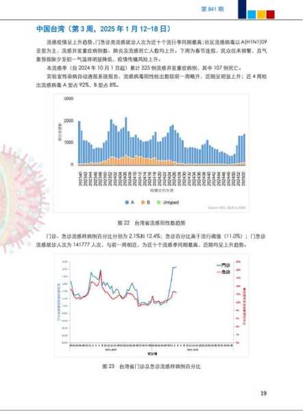 2024年5月流感趋势，2024年流感