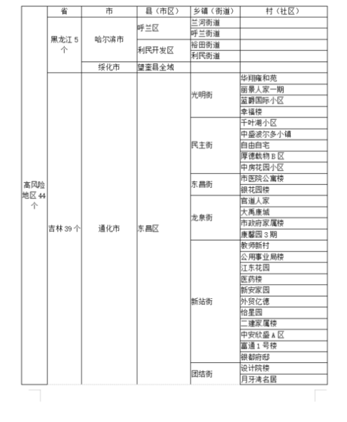 全国疫情风险地区分布，全国疫情中高风险地区