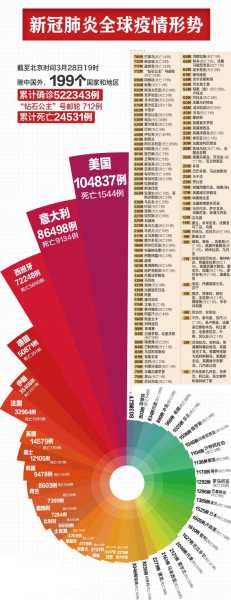 全球疫情今天最新消息数据，全球海外疫情最新数据