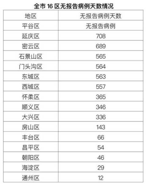 2021年北京疫情一览表，2021年3月中旬北京有疫情吗
