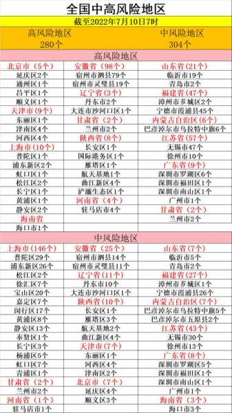 各地区疫情风险等级查询，全国疫情风险等级地区名单