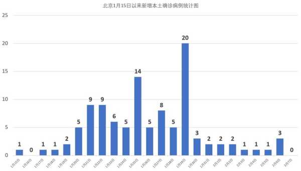 顺义新增确诊病例情况，北京新增确诊病例详情公布