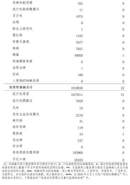 2023年中国传染病数据,2023年传染病42种表格