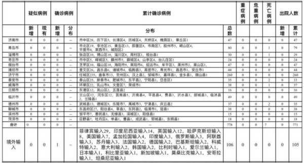 山东疫情最新消息2023，2021年山东疫情最新消息今天