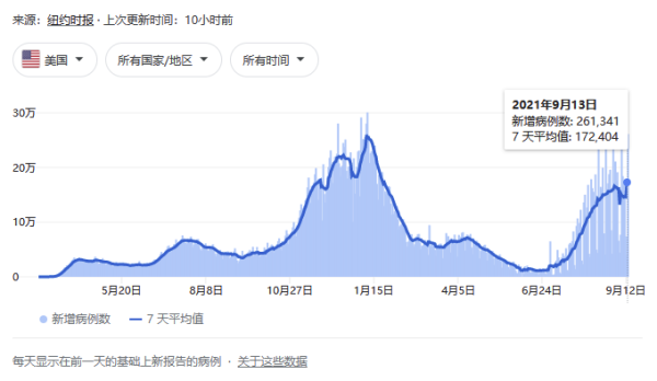 美国新冠疫情死亡人数，美国疫情伤亡一共多少人