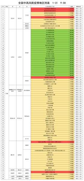 风险等级全国最新查询，全国风险等级一览表