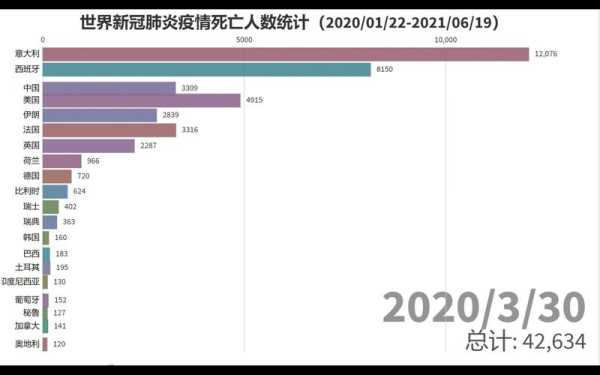 疫情死亡人数全球排名，全球疫情伤亡一共多少人