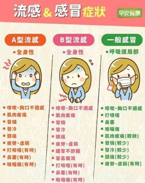 乙流1-7天表现症状图，感冒1-7天表现症状图