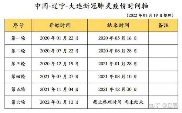 国内疫情开始和结束时间，新冠开始时间和结束时间表