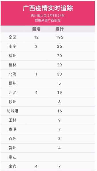 广西新增本土确诊病例6例,广西确诊病例