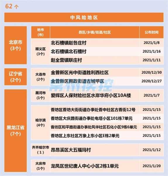 上海新增两个中风险地区，现在上海有几个中风险地区