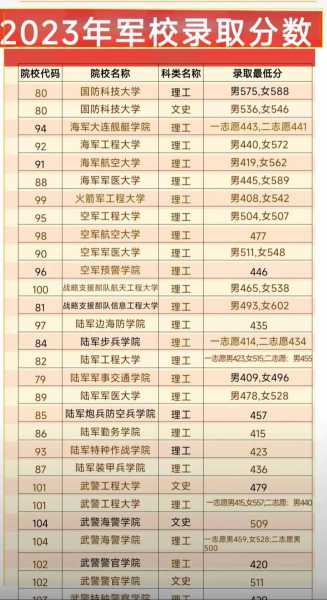 军校录取分数线2017,2017年军校录取分数线查询入口