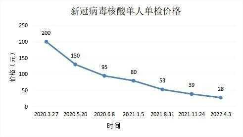 江苏再降核酸检测价格，江苏省新冠核酸检测价格
