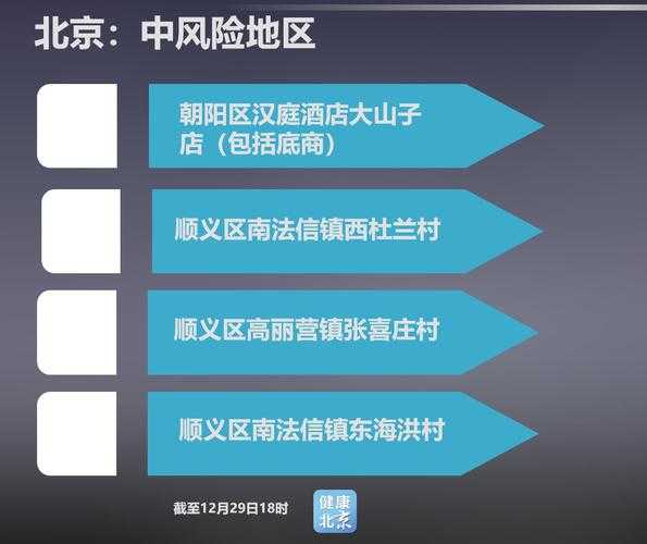 北京仅剩4个中风险地区，北京全市中风险地区增至6个