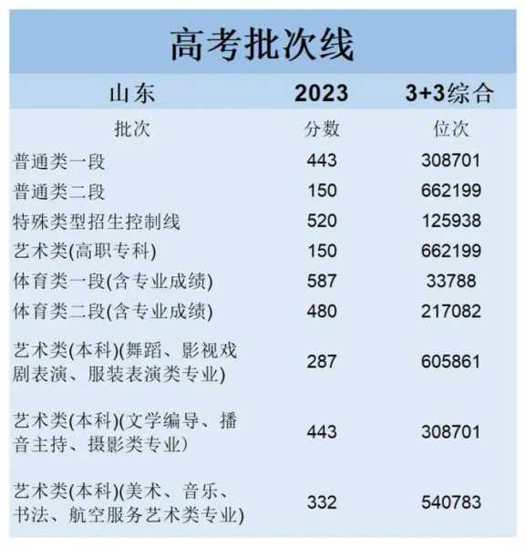2020年山东高考分数线，2020年山东一本线是多少分