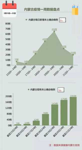 内蒙古新增15例本土，内蒙古今天新增病例