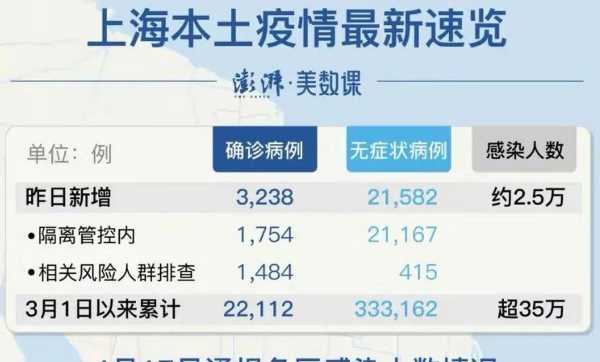 上海疫情最新死亡人数,上海疫情共死亡多少人