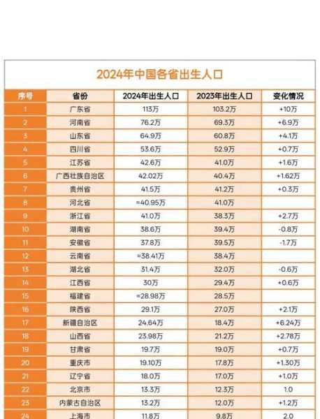 2024年出生人口有多少,2024年死亡人口