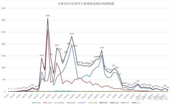 吉林市新增1例病例，吉林市有一例传染病了吗