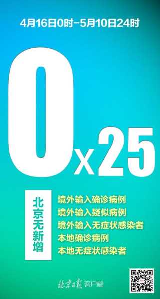北京昨日新增本地确诊病例31例,北京昨日无新增确诊病例