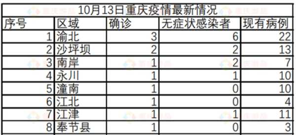 重庆新增4例本土病例,重庆病例最新情况