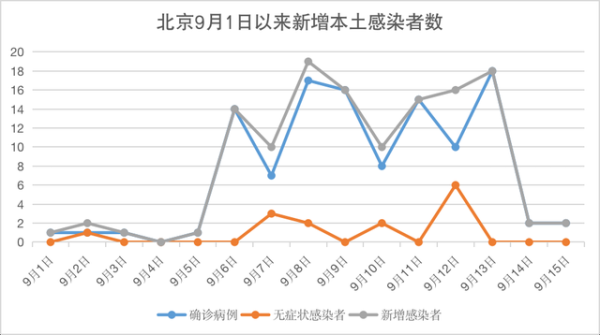 北京新增确诊病例最新数据，北京新增病例