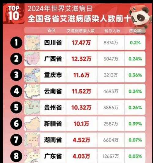 重庆多人感染，重庆市艾滋病感染者有多少人