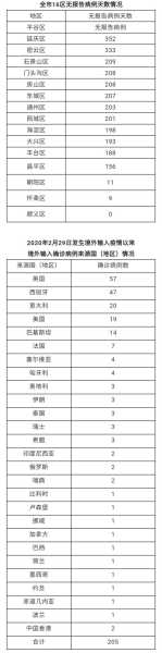 北京新增两起聚集性疫情病例，北京新增确诊病例详情公布
